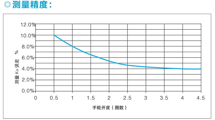 測量精度