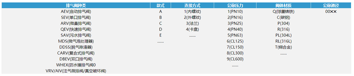 排氣閥型號(hào)編制表