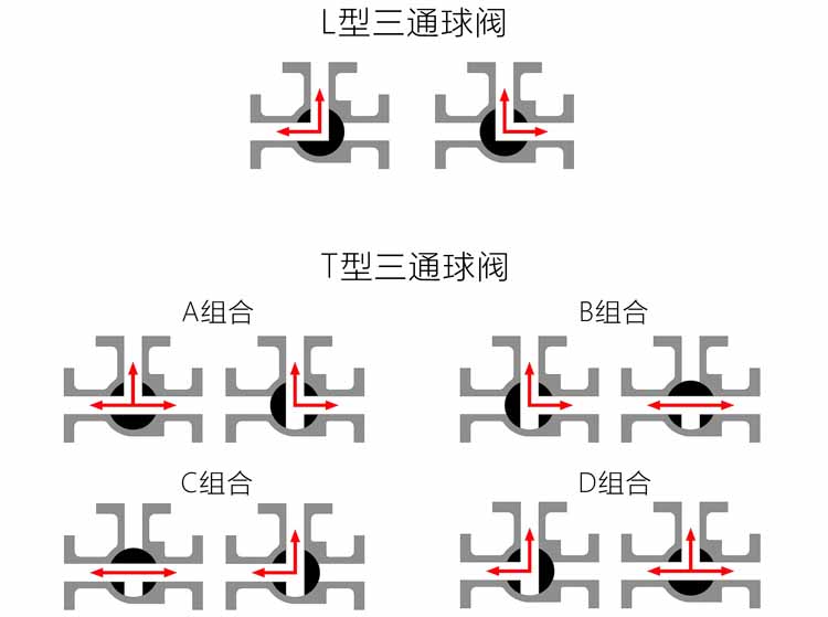 氣動三通切換球閥流向圖