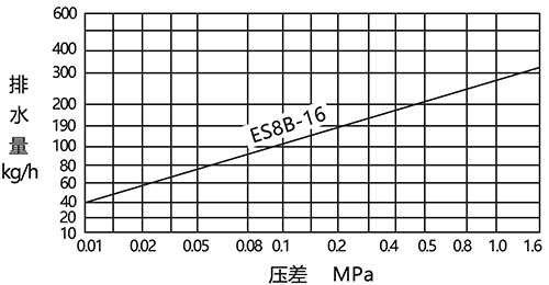 ES8B,ESH10,ESH12θʽˮyD1